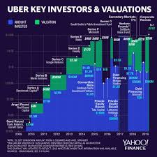 Researching uber technologies (nyse:uber) stock? Here S Why Uber Could Be Profitable By 2030