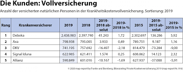 With mark stanley, amy manson, marli siu, anders hayward. Map Report Pkv Leidet Unter Abrieb In Der Vollversicherung Versicherungswirtschaft Heute