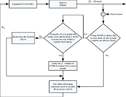 Flow Chart Of Fault Diagnosis For The Mimo Self Tuning