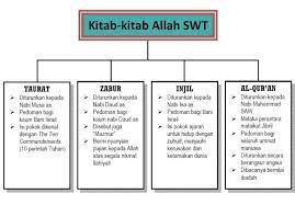 · apa itu pengertian kitab dan apa itu pengertian shuhuf ? Kitab Kitab Allah Zabur Taurat Injil Dan Al Quran Cara Mengimaninya Kitab Allah Adalah Kitab Kitab Yang Diturunkan Allah Kepada Nabi Atau Rasul Dalam Al Qur An Tidak Disebut Jumlah Serta Nama Kitab Allah