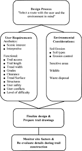 although this is a flowchart for trailbuilding it can be