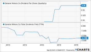 Gm Is The Dividend At Risk General Motors Company Nyse