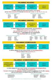Infografia Sobre Las Palabras Agudas Graves Esdrujulas Y Sobreesdrujulas Con Ejemplos Palabras Con Acento Reglas De Acentuacion Palabras En Espanol
