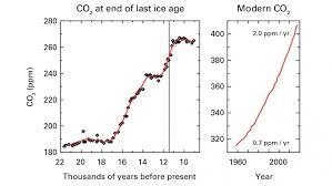 Theres More Co2 In The Atmosphere Now Than Any Point In