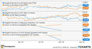 Better Buy Clorox Vs Colgate Palmolive The Motley Fool