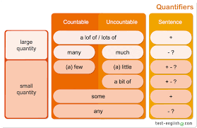 They tell us the amount or quantity of a noun. Quantifiers Much Many Little Few Some Any Learn English Teaching Vocabulary English Grammar