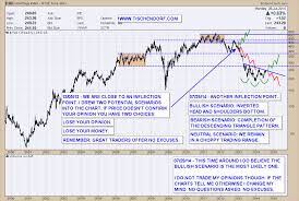 Gold Miners Hui Chart Trading At Technical Inflection Point