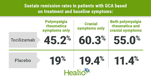 Sep 16, 2020 · tocilizumab known as traditional actemra and atlizumab is an immunosuppressive humanized monoclonal antibody drug,,,,,,,,,,,,,,. Tocilizumab Improves Gca Outcomes In Patients With Polymyalgia Cranial Symptoms