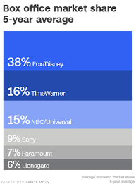 disney would dominate the us box office if it buys fox