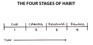You may have heard that the magic number is 21 days. The 3 R S Of Habit Change How To Start New Habits That Actually Stick