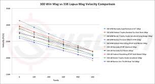 Remington Ultra Ballistics Online Charts Collection