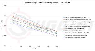 Remington Ultra Ballistics Online Charts Collection