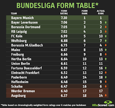 Tables # team mp w d l f a d p last 5 matches h2h; The Bundesliga Is Back Re Evaluating The Pre Lockdown Form Guide