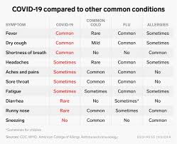 Ogni anno in italia muoiono 400 persone di influenza normale ma ci sono differenze col coronavirus: Come Confrontare I Sintomi Da Coronavirus Con Quelli Di Influenza Allergie E Raffreddore Comune Business Insider Italia