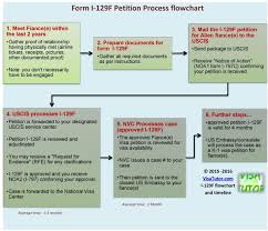 K1 Fiance Visa Process Flowchart And Timeline Visajourney