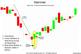 hammer candlestick chart pattern candlestick chart forex