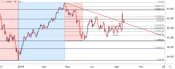 Wti Oil Price Outlook Sharp Moves Nasty Headlines Levels