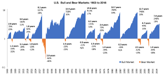 Anatomy Of A Bull Market Flirting With Models