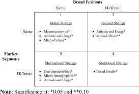 With corporate identity, there is power in a name, a logo, a symbol. Segment Based Strategic Brand Positioning Matrix Download Scientific Diagram
