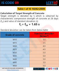 Is Code 09 Table Of Is 0f 10262 In 2020 Civil Engineering Coding Engineering