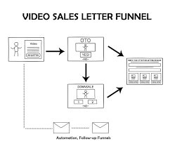 Maybe you would like to learn more about one of these? Video Sales Letter Funnel Mv3 Marketing Advertising