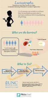 We Took Recently Published Research By Unc Experts And Created A Summary Infographic For The Arti Breastfeeding Breastfeeding Education Breastfeeding Nutrition