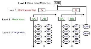The Add Key Numbers And Cylinders Wizard