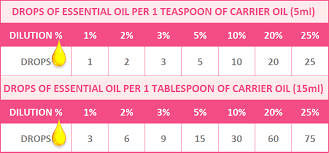 a list of essential oils uses oil dilution chart essential