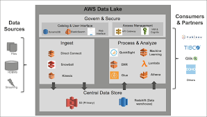 A data lake is a system or repository of data stored in its natural/raw format, usually object blobs or files. Aws Data Lake Architecture Effective Business Intelligence With Quicksight Book