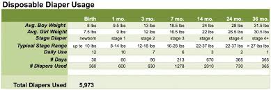 Diaper Size And Usage Chart Very Helpful Disposable