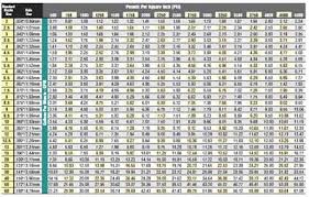 Nozzle Selection Chart High Pressure Jetting Washer Spares