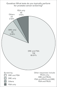 For men who desire psa screening, it should only be performed after. Method Of Prostate Cancer Screening Dre Digital Rectal Examination Download Scientific Diagram