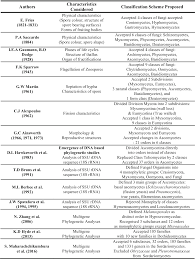 Table 1 From The Ranking Of Fungi A Tribute To David L