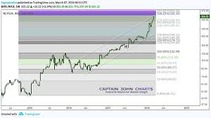 Netflix Nflx Stock Chart Bullish Long Term But Careful