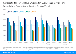 Read personal income tax rebate and personal income tax relief for. Corporate Tax Rates Around The World Tax Foundation