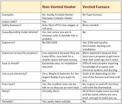 Cheap Rv Living Com Heater Comparison Mr Heater Buddy