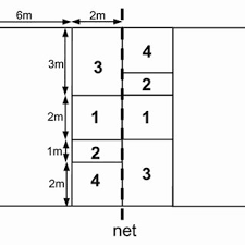Two sidelines and two end lines mark the playing court. Definition Of The Five Setting Zones On The Beach Volleyball Court Download Scientific Diagram
