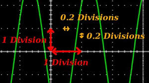 The division algorithm talks about the form of division one rst learns about in elementary school, where one gets both a quotient and a remainder. Oscilloscope Homofaciens