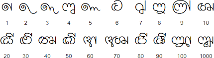 Sinhala Alphabet Pronunciation And Language