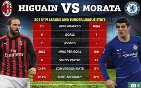 Check out his latest detailed stats including goals, assists, strengths & weaknesses and match ratings. Higuain To Chelsea Imminent But Fans Should Look At These Stats