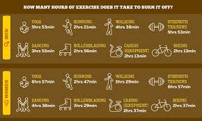 This Is How Much Exercise It Takes To Burn Off A Mcdonalds