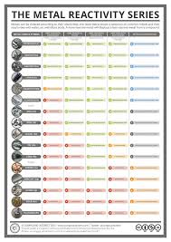 Metal Reactivity Chart The Free Chemistry Graphics At This Website Are Just Plain Amazing Science Chemistry Chemistry Classroom Chemistry Education