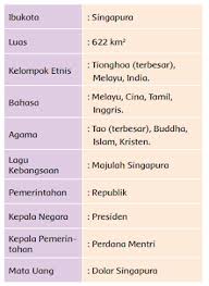 Pembahasan materi tema 8 kelas 6 sd ini untuk membantu orangtua saat mendampingi putra putrinya belajar dari rumah. Tuliskan Hal Positif Yang Dapat Kita Contoh Dari Negara Singapura Kunci Jawaban Soal Buku Tematik Kelas 6 Sd Tema 8