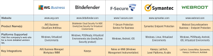 Product Comparison Endpoint Security Solutions