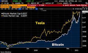Il bitcoin è una moneta elettronica nata nel 2009 da un inventore anonimo. Il Valore Di Bitcoin Schizza Alle Stelle Grazie All Endorsement Di Elon Musk Ajo Noas