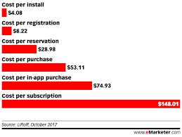 In app purchase is a great tool for sales setup if you offer additional functionality or features to your iphone application. Cost Per Install Cpi Rates 2020 Business Of Apps