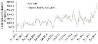 Engaging with the palm oil supply chain. A Comparison Of Crude Palm Oil Prices Showing The Raw Data And Forecast Download Scientific Diagram