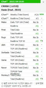 Crush Got An All Kill With Oasis Topped All Korean Music