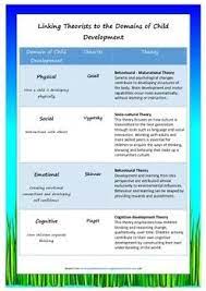This Poster Links Theorists And Theories To The Four Domains Of Child Development Physical Child Development Theories Child Development Social Learning Theory