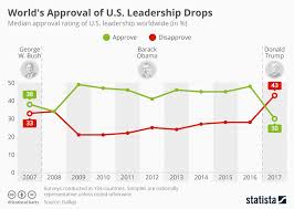 Chart Worldwide Approval Of Americas Leadership Is Waning
